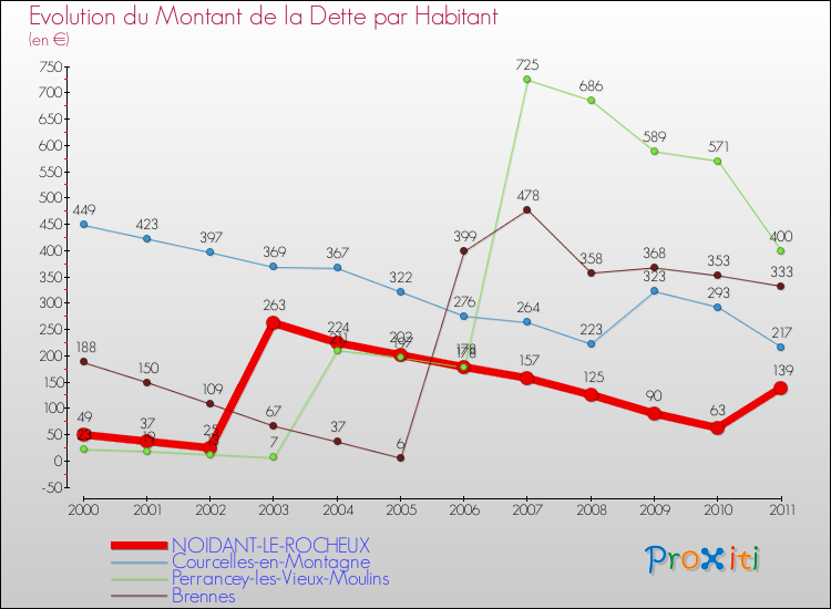 Evolution de la dette par habitant pour la commune de NOIDANT-LE-ROCHEUX et les communes proches Comparaison de la dette par habitant pour NOIDANT-LE-ROCHEUX et les communes voisines