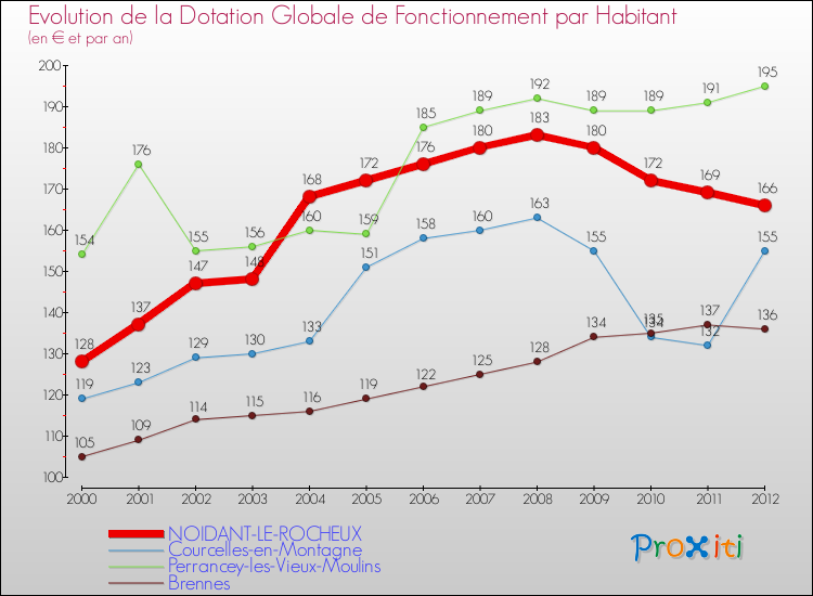 Evolution et montant de la dotation globale de fonctionnement par Habitant pour NOIDANT-LE-ROCHEUX et les communes proches Comparaison des dotations globales de fonctionnement par habitant pour NOIDANT-LE-ROCHEUX et les communes voisines