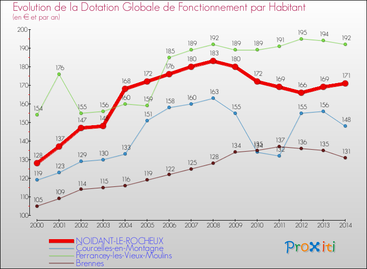 Evolution et montant de la dotation globale de fonctionnement par Habitant pour NOIDANT-LE-ROCHEUX et les communes proches de 2000 à 2014. Comparaison des dotations globales de fonctionnement par habitant pour NOIDANT-LE-ROCHEUX et les communes voisines de 2000 à 2014.
