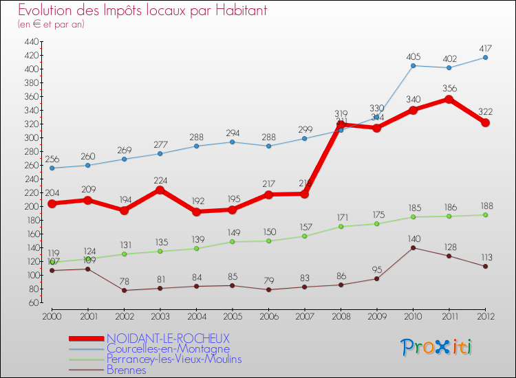 Evolution et montant des impôts locaux par Habitant pour NOIDANT-LE-ROCHEUX et les communes proches Comparaison des impôts locaux par habitant pour NOIDANT-LE-ROCHEUX et les communes voisines