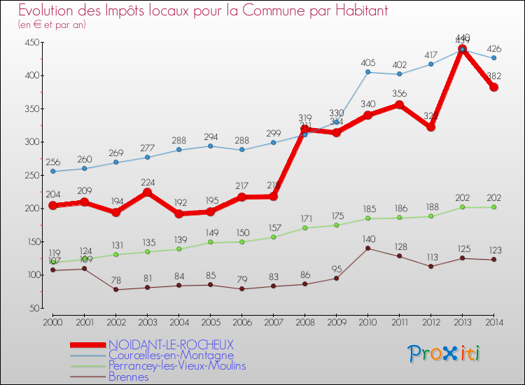 Evolution et montant des impôts locaux par Habitant pour NOIDANT-LE-ROCHEUX et les communes proches de 2000 à 2014 Comparaison des impôts locaux par habitant pour NOIDANT-LE-ROCHEUX et les communes voisines de 2000 à 2014