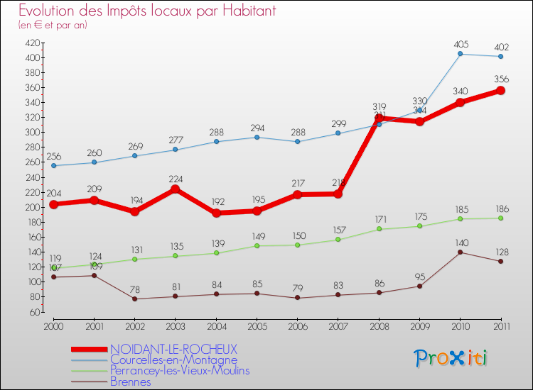Evolution et montant des impôts locaux par Habitant pour NOIDANT-LE-ROCHEUX et les communes proches Comparaison des impôts locaux par habitant pour NOIDANT-LE-ROCHEUX et les communes voisines