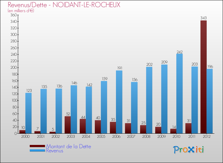 Evolution comparée de la dette et des revenus pour la commune de NOIDANT-LE-ROCHEUX de 2000 à 2012 Comparaison de la dette et des revenus pour NOIDANT-LE-ROCHEUX de 2000 à 2012