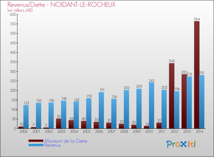 Evolution comparée de la dette et des revenus pour la commune de NOIDANT-LE-ROCHEUX de 2000 à 2014 Comparaison de la dette et des revenus pour NOIDANT-LE-ROCHEUX de 2000 à 2014