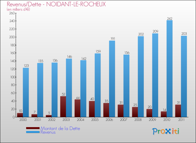 Evolution comparée de la dette et des revenus pour la commune de NOIDANT-LE-ROCHEUX de 2000 à 2011 Comparaison de la dette et des revenus pour NOIDANT-LE-ROCHEUX de 2000 à 2011