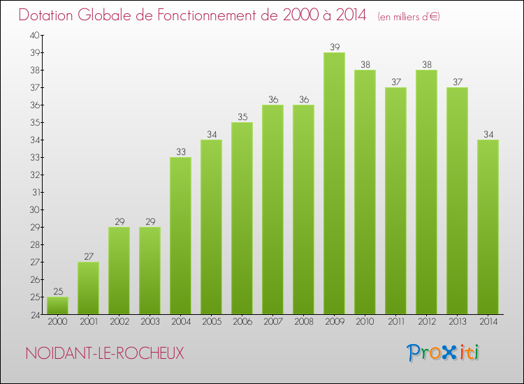 Evolution du montant de la Dotation Globale de Fonctionnement pour la commune de NOIDANT-LE-ROCHEUX de 2000 à 2014 Evolution du montant de la Dotation Globale de Fonctionnement pour NOIDANT-LE-ROCHEUX de 2000 à 2014