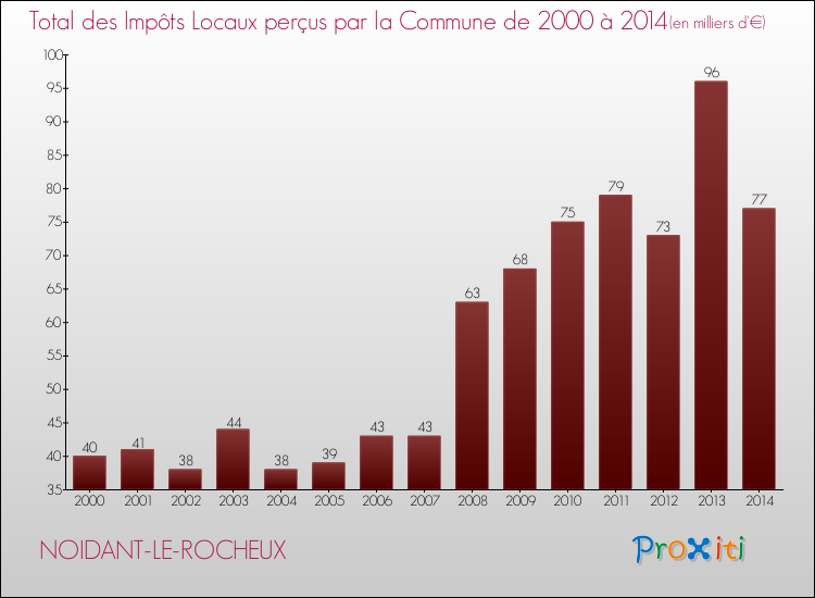 Evolution des Impôts Locaux pour la commune de NOIDANT-LE-ROCHEUX de 2000 à 2014 Evolution des Impôts Locaux pour NOIDANT-LE-ROCHEUX de 2000 à 2014