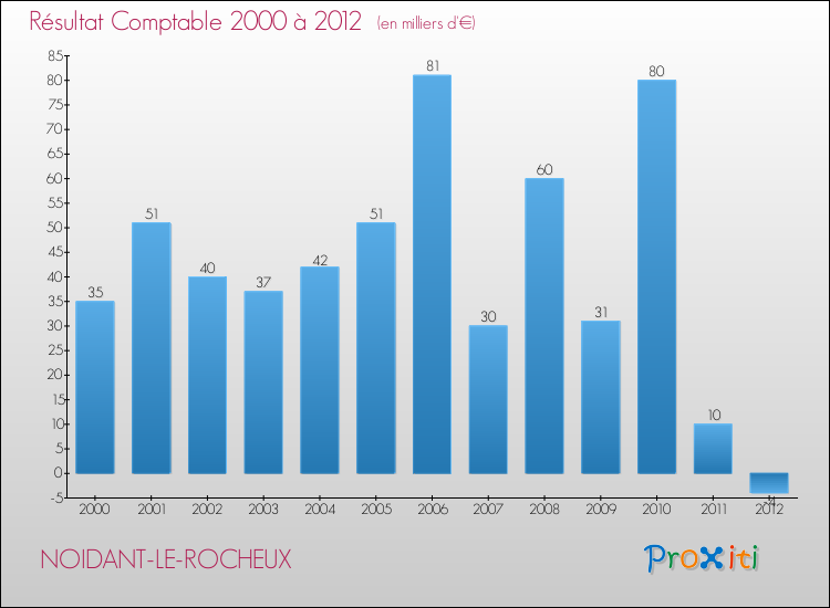 Evolution du résultat comptable pour la commune de NOIDANT-LE-ROCHEUX de 2000 à 2012 Evolution du résultat comptable pour NOIDANT-LE-ROCHEUX de 2000 à 2012