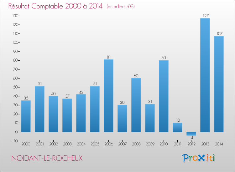 Evolution du résultat comptable pour la commune de NOIDANT-LE-ROCHEUX de 2000 à 2014 Evolution du résultat comptable pour NOIDANT-LE-ROCHEUX de 2000 à 2014