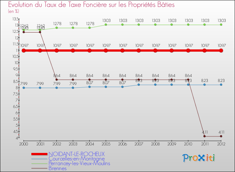 Evolution du taux de la taxe foncière sur le bati pour NOIDANT-LE-ROCHEUX et les communes proches de 2000 à 2012 Comparaison des taux de taxe foncière sur le bati pour NOIDANT-LE-ROCHEUX et les communes voisines de 2000 à 2012