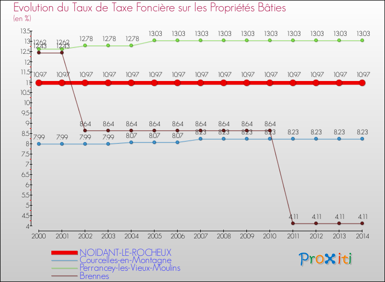 Evolution du taux de la taxe foncière sur le bati pour NOIDANT-LE-ROCHEUX et les communes proches de 2000 à 2014 Comparaison des taux de taxe foncière sur le bati pour NOIDANT-LE-ROCHEUX et les communes voisines de 2000 à 2014