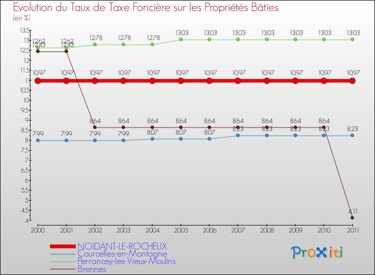 Evolution du taux de la taxe foncière sur le bati pour NOIDANT-LE-ROCHEUX et les communes proches Comparaison des taux de taxe foncière sur le bati pour NOIDANT-LE-ROCHEUX et les communes voisines