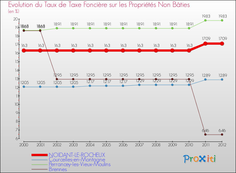 Evolution du taux de la taxe foncière sur les immeubles et terrains non batis pour NOIDANT-LE-ROCHEUX et les communes proches de 2000 à 2012 Comparaison des taux de la taxe foncière sur les immeubles et terrains non batis pour NOIDANT-LE-ROCHEUX et les communes voisines de 2000 à 2012