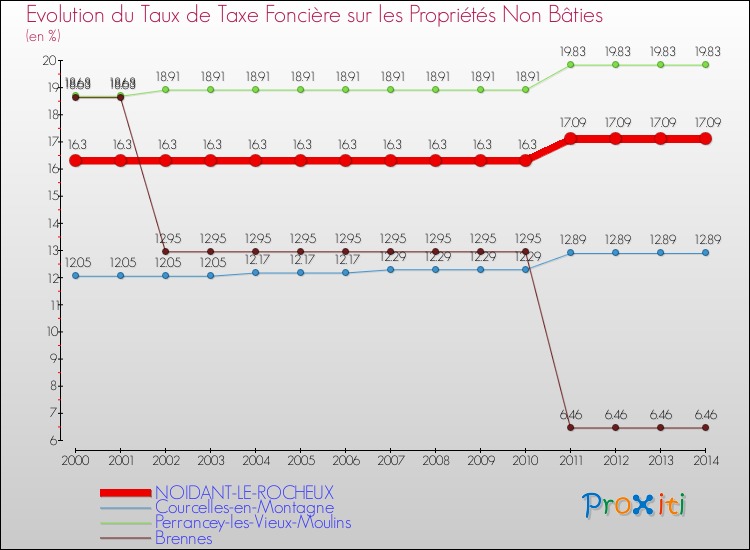 Evolution du taux de la taxe foncière sur les immeubles et terrains non batis pour NOIDANT-LE-ROCHEUX et les communes proches de 2000 à 2014 Comparaison des taux de la taxe foncière sur les immeubles et terrains non batis pour NOIDANT-LE-ROCHEUX et les communes voisines de 2000 à 2014