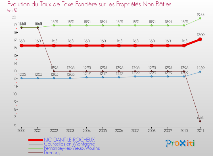 Evolution du taux de la taxe foncière sur les immeubles et terrains non batis pour NOIDANT-LE-ROCHEUX et les communes proches Comparaison des taux de la taxe foncière sur les immeubles et terrains non batis pour NOIDANT-LE-ROCHEUX et les communes voisines