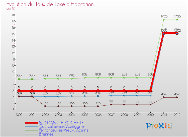 Evolution du taux de la taxe d'habitation pour NOIDANT-LE-ROCHEUX et les communes proches Comparaison des taux de la taxe d'habitation pour NOIDANT-LE-ROCHEUX et les communes voisines