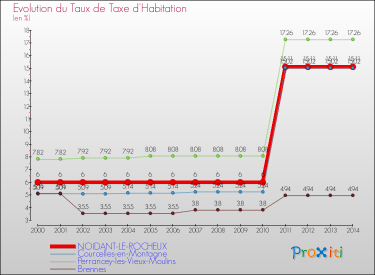 Evolution du taux de la taxe d'habitation pour NOIDANT-LE-ROCHEUX et les communes proches de 2000 à 2014 Comparaison des taux de la taxe d'habitation pour NOIDANT-LE-ROCHEUX et les communes voisines de 2000 à 2014