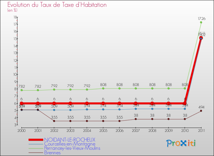 Evolution du taux de la taxe d'habitation pour NOIDANT-LE-ROCHEUX et les communes proches Comparaison des taux de la taxe d'habitation pour NOIDANT-LE-ROCHEUX et les communes voisines