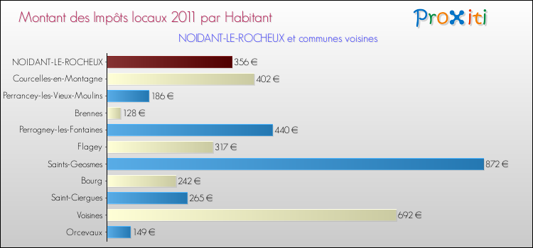 Montant des impôts locaux par Habitant pour NOIDANT-LE-ROCHEUX et les communes proches Comparaison des impôts locaux par habitant pour NOIDANT-LE-ROCHEUX et les communes voisines