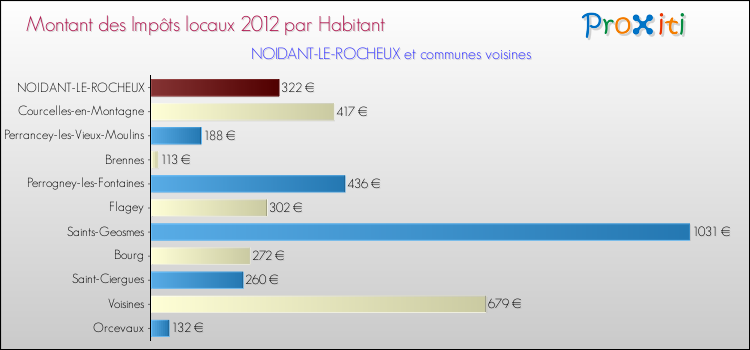 Montant des impôts locaux par Habitant pour NOIDANT-LE-ROCHEUX et les communes proches Comparaison des impôts locaux par habitant pour NOIDANT-LE-ROCHEUX et les communes voisines