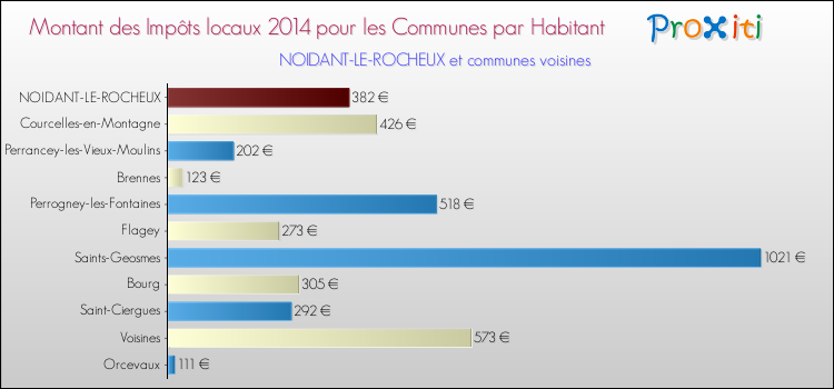 Montant des impôts locaux par Habitant pour NOIDANT-LE-ROCHEUX et les communes proches en 2014 Comparaison des impôts locaux par habitant pour NOIDANT-LE-ROCHEUX et les communes voisines en 2014