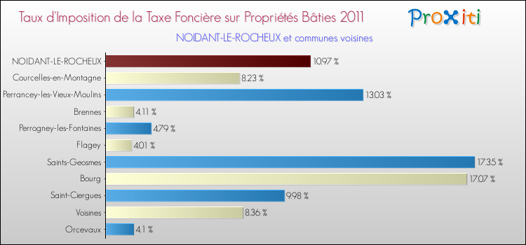 Taux d'imposition de la taxe foncière sur le bati 2011 pour NOIDANT-LE-ROCHEUX et les communes proches Comparaison des taux d'imposition de la taxe foncière sur le bati 2011 pour NOIDANT-LE-ROCHEUX et les communes voisines
