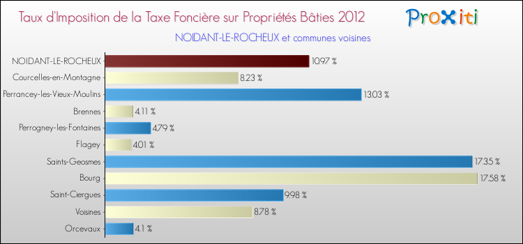 Taux d'imposition de la taxe foncière sur le bati 2012 pour NOIDANT-LE-ROCHEUX et les communes proches Comparaison des taux d'imposition de la taxe foncière sur le bati 2012 pour NOIDANT-LE-ROCHEUX et les communes voisines