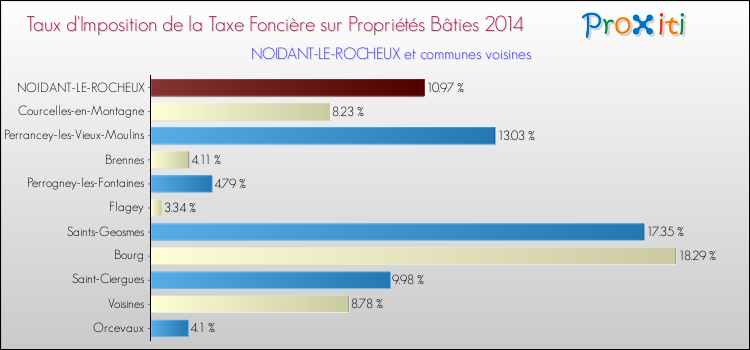 Taux d'imposition de la taxe foncière sur le bati 2014 pour NOIDANT-LE-ROCHEUX et les communes proches Comparaison des taux d'imposition de la taxe foncière sur le bati 2014 pour NOIDANT-LE-ROCHEUX et les communes voisines