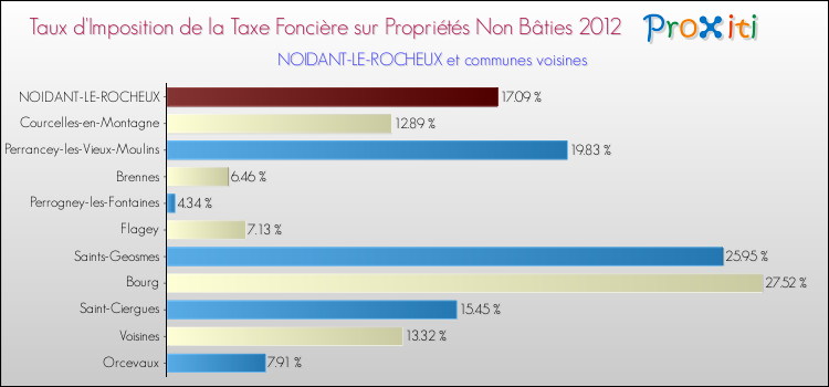 Taux d'imposition de la taxe foncière sur les immeubles et terrains non batis 2012 pour NOIDANT-LE-ROCHEUX et les communes proches Comparaison des taux d'imposition de la taxe foncière sur les immeubles et terrains non batis 2012 pour NOIDANT-LE-ROCHEUX et les communes voisines