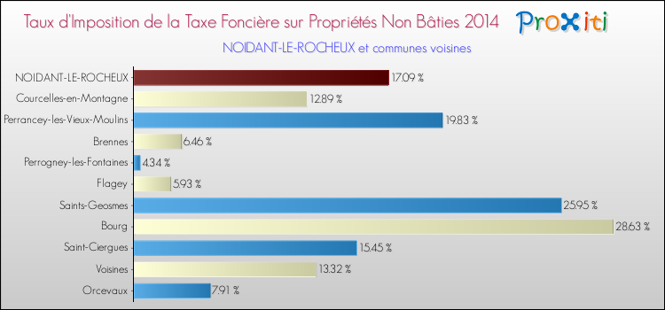 Taux d'imposition de la taxe foncière sur les immeubles et terrains non batis 2014 pour NOIDANT-LE-ROCHEUX et les communes proches Comparaison des taux d'imposition de la taxe foncière sur les immeubles et terrains non batis 2014 pour NOIDANT-LE-ROCHEUX et les communes voisines