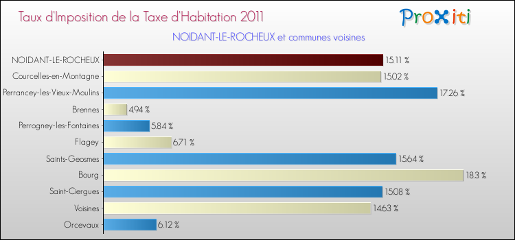 Taux d'imposition de la taxe d'habitation 2011 pour NOIDANT-LE-ROCHEUX et les communes proches Comparaison des taux d'imposition de la taxe d'habitation 2011 pour NOIDANT-LE-ROCHEUX et les communes voisines