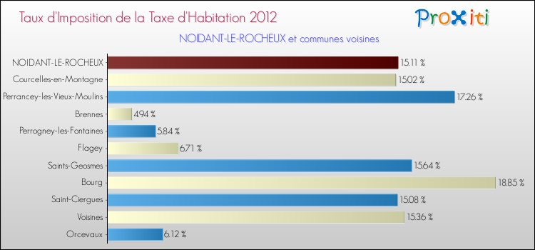 Taux d'imposition de la taxe d'habitation 2012 pour NOIDANT-LE-ROCHEUX et les communes proches Comparaison des taux d'imposition de la taxe d'habitation 2012 pour NOIDANT-LE-ROCHEUX et les communes voisines
