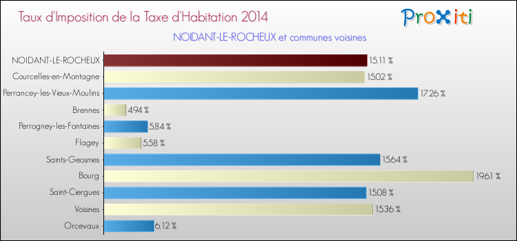 Taux d'imposition de la taxe d'habitation 2014 pour NOIDANT-LE-ROCHEUX et les communes proches Comparaison des taux d'imposition de la taxe d'habitation 2014 pour NOIDANT-LE-ROCHEUX et les communes voisines