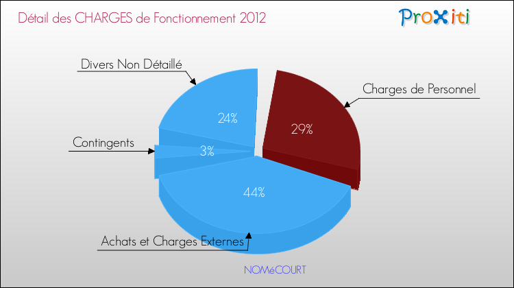 Décomposition des Charges de Fonctionnement 2012 de la commune de NOMéCOURT Charges de Fonctionnement 2012 pour la commune de NOMéCOURT