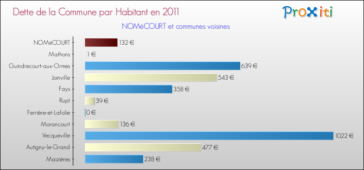 Dette par habitant de la commune en 2011 pour NOMéCOURT et les communes proches Comparaison de la dette par habitant de la commune en 2011 pour NOMéCOURT et les communes voisines