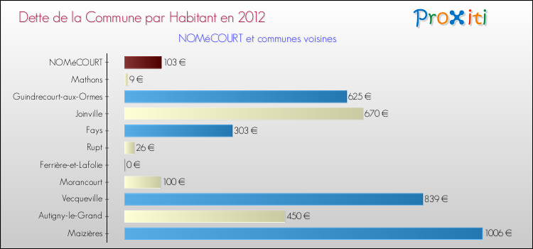 Dette par habitant de la commune en 2012 pour NOMéCOURT et les communes proches Comparaison de la dette par habitant de la commune en 2012 pour NOMéCOURT et les communes voisines