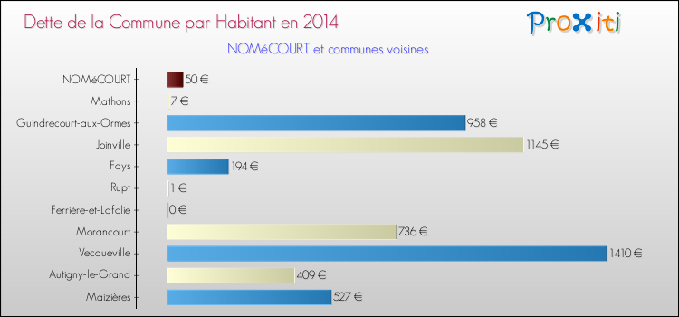 Dette par habitant de la commune en 2014 pour NOMéCOURT et les communes proches Comparaison de la dette par habitant de la commune en 2014 pour NOMéCOURT et les communes voisines