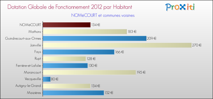 Montant des dotations globales de fonctionnement DGF par Habitant pour NOMéCOURT et les communes proches Comparaison des des dotations globales de fonctionnement DGF par habitant pour NOMéCOURT et les communes voisines