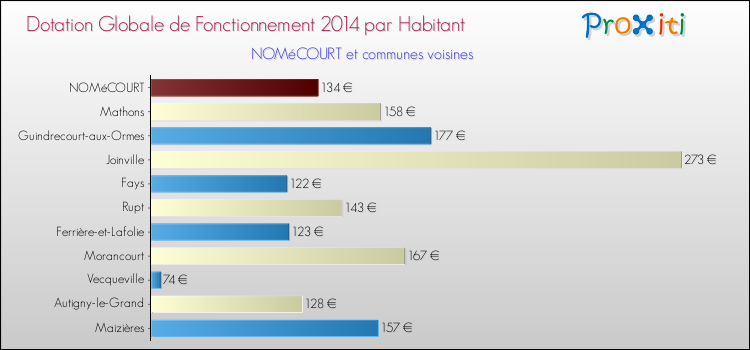 Montant des dotations globales de fonctionnement DGF par Habitant pour NOMéCOURT et les communes proches en 2014. Comparaison des des dotations globales de fonctionnement DGF par habitant pour NOMéCOURT et les communes voisines en 2014.