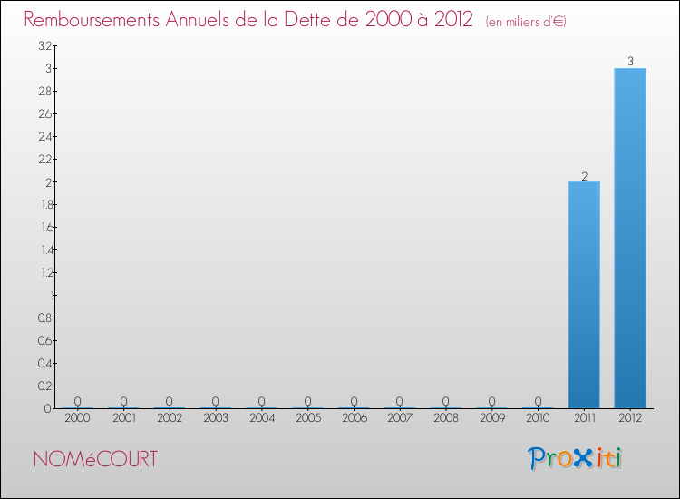 Evolution de l'annuité de la dette pour la commune de NOMéCOURT de 2000 à 2012 Annuités de la dette pour NOMéCOURT de 2000 à 2012