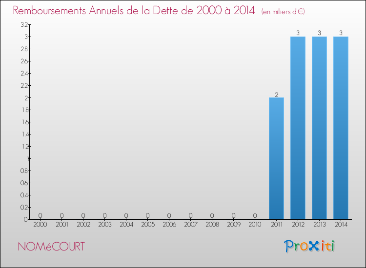Evolution de l'annuité de la dette pour la commune de NOMéCOURT de 2000 à 2014 Annuités de la dette pour NOMéCOURT de 2000 à 2014
