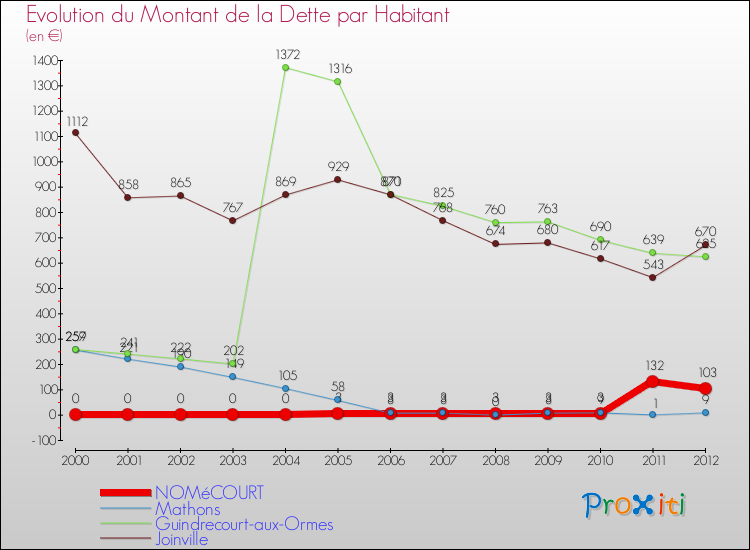 Evolution de la dette par habitant pour la commune de NOMéCOURT et les communes proches de 2000 à 2012 Comparaison de la dette par habitant pour NOMéCOURT et les communes voisines de 2000 à 2012