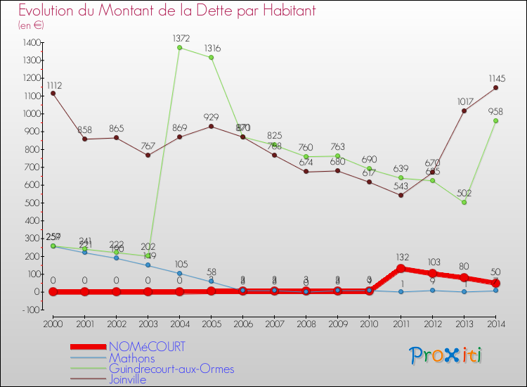 Evolution de la dette par habitant pour la commune de NOMéCOURT et les communes proches de 2000 à 2014 Comparaison de la dette par habitant pour NOMéCOURT et les communes voisines de 2000 à 2014