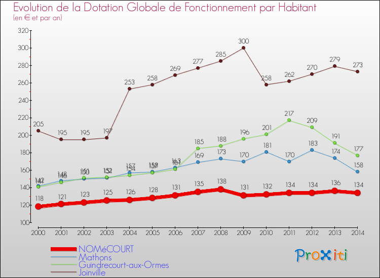 Evolution et montant de la dotation globale de fonctionnement par Habitant pour NOMéCOURT et les communes proches de 2000 à 2014. Comparaison des dotations globales de fonctionnement par habitant pour NOMéCOURT et les communes voisines de 2000 à 2014.