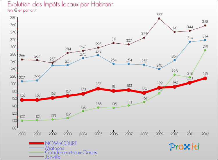 Evolution et montant des impôts locaux par Habitant pour NOMéCOURT et les communes proches Comparaison des impôts locaux par habitant pour NOMéCOURT et les communes voisines