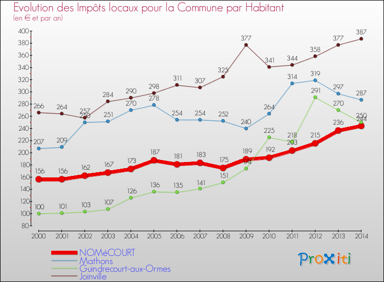 Evolution et montant des impôts locaux par Habitant pour NOMéCOURT et les communes proches de 2000 à 2014 Comparaison des impôts locaux par habitant pour NOMéCOURT et les communes voisines de 2000 à 2014