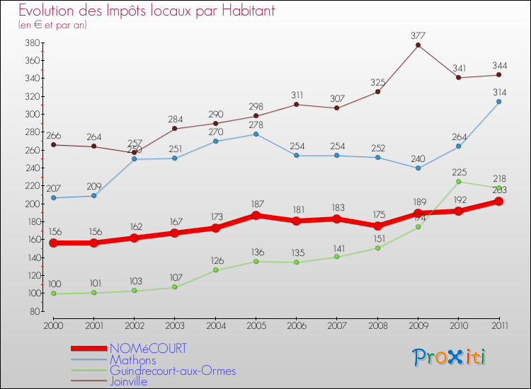 Evolution et montant des impôts locaux par Habitant pour NOMéCOURT et les communes proches Comparaison des impôts locaux par habitant pour NOMéCOURT et les communes voisines
