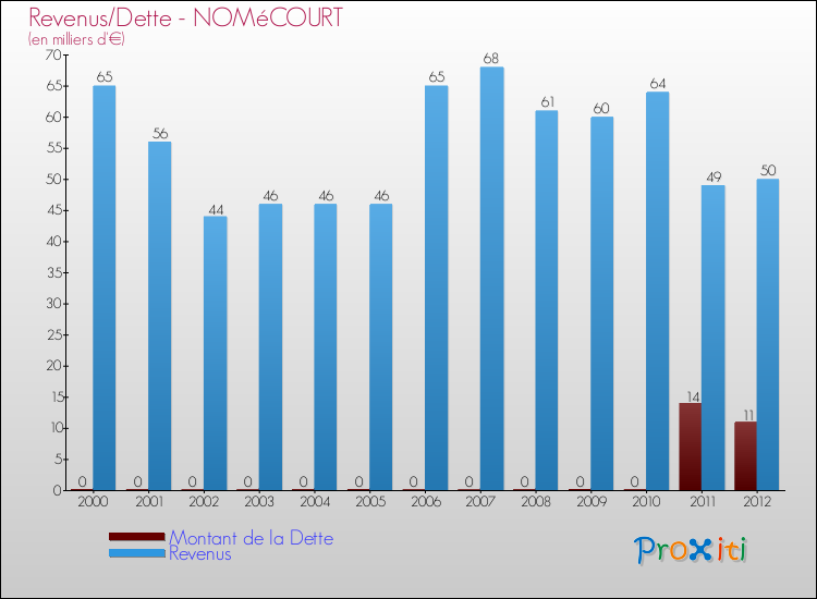 Evolution comparée de la dette et des revenus pour la commune de NOMéCOURT de 2000 à 2012 Comparaison de la dette et des revenus pour NOMéCOURT de 2000 à 2012