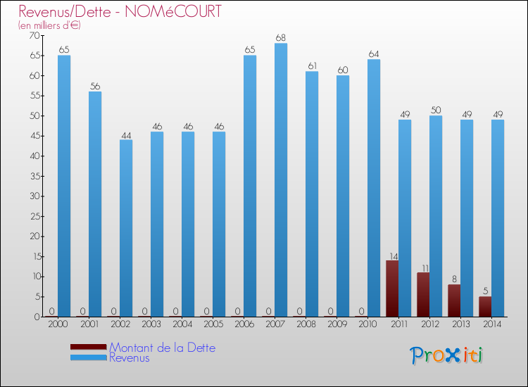 Evolution comparée de la dette et des revenus pour la commune de NOMéCOURT de 2000 à 2014 Comparaison de la dette et des revenus pour NOMéCOURT de 2000 à 2014