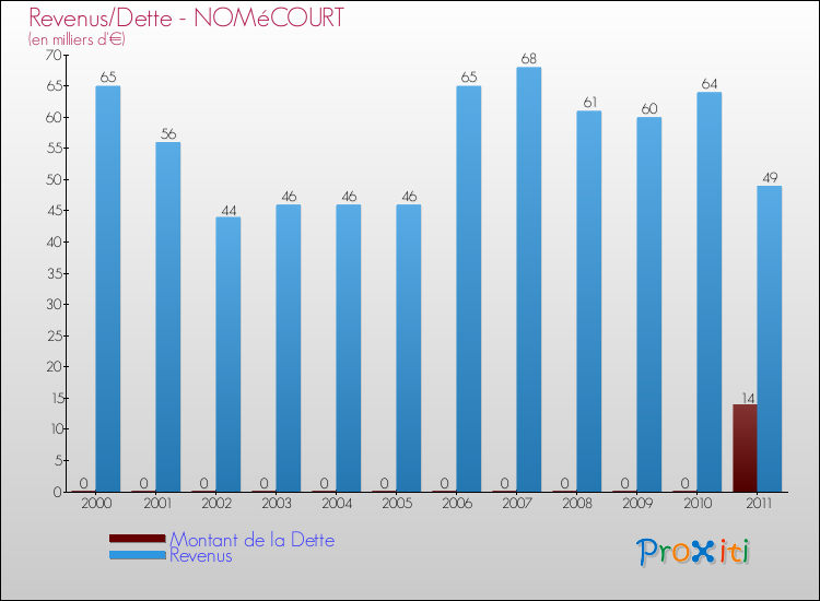 Evolution comparée de la dette et des revenus pour la commune de NOMéCOURT de 2000 à 2011 Comparaison de la dette et des revenus pour NOMéCOURT de 2000 à 2011